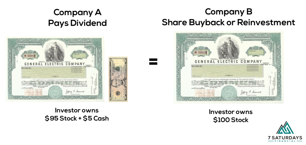 Dividend vs share buyback