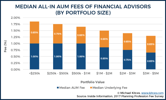 Average all-in advisor fee