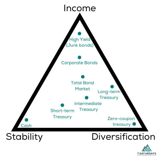 Bond tradeoff triangle - income, stability, and diversification