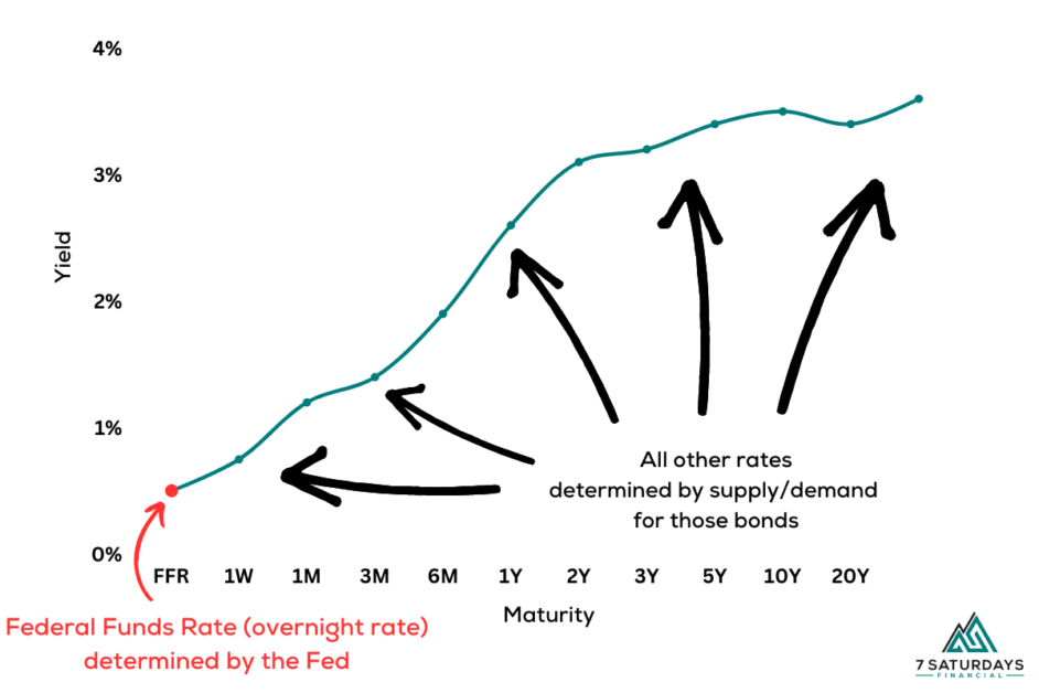 Lost money on bonds - Yield curve and federal funds rate