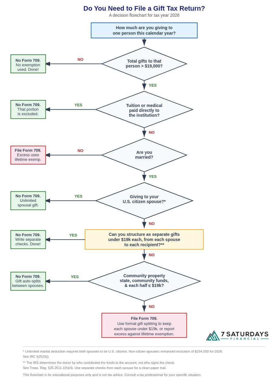 Form 709 Flow Chart