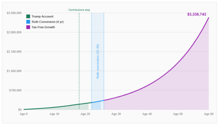 Trump Account Roth Calculator