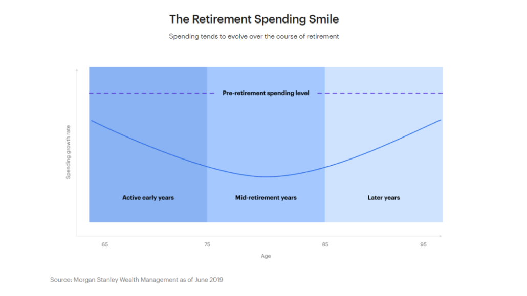 Retirement Spending Smile Retirement Spending Smile