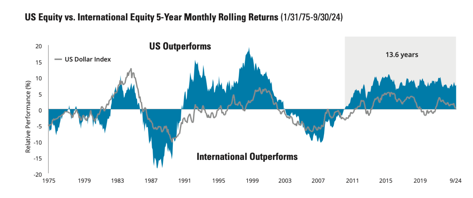 US and International Markets Have Moved in Cycles