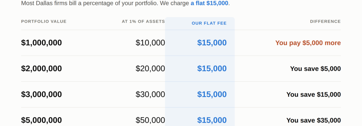 Annual advisor fees compared: at $1M a 1% fee costs $10,000 versus our $15,000 flat fee; at $3M, $30,000 versus $15,000; at $5M, $50,000 versus $15,000.