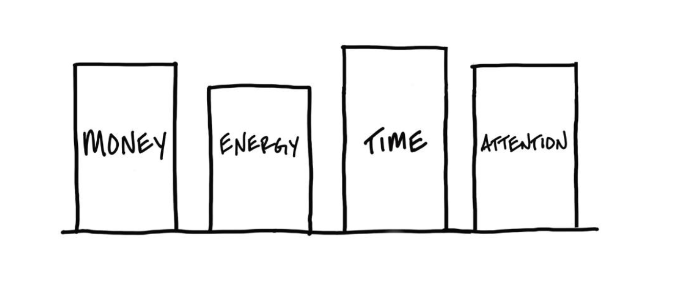 A graphic showing bars of money, time, energy, and attention