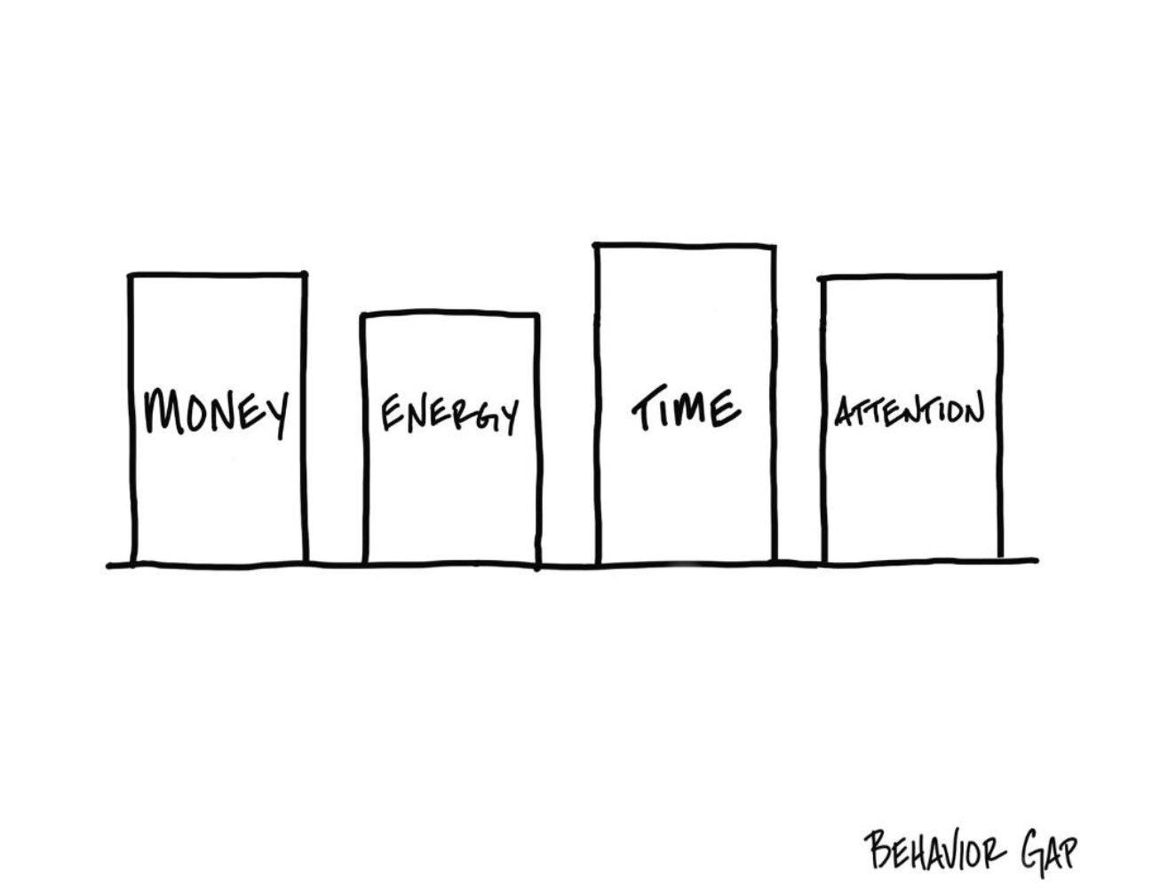 money-energy-time-attention A graphic showing bars of money, time, energy, and attention